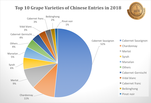Tipos de uva en China